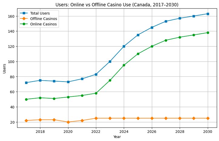 online casino use in Canada